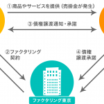 ファクタリングとは？概要や必要書類、流れ等を徹底解説
