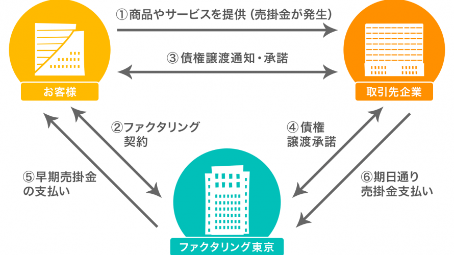 ファクタリングとは？概要や必要書類、流れ等を徹底解説